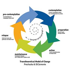 Stages of Change