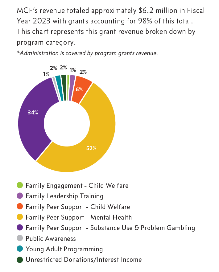 FY23 Grant Revenue